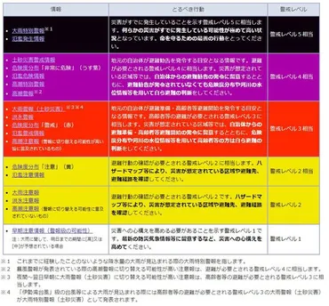 あらためて「特別警報」と取るべき行動とは