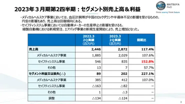 松屋アールアンドディ当期純利益は前期比倍以上と大幅改善