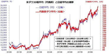 相関割!日経平均とダウ×ドル円。年末高と積立投資の本質を考える