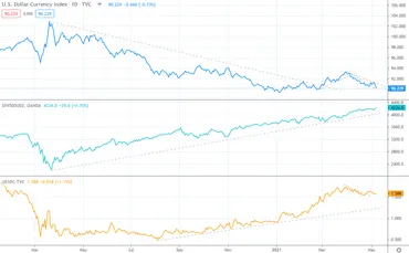 米国雇用統計の結果を受け、米ドル下落、株式市場は底堅い推移