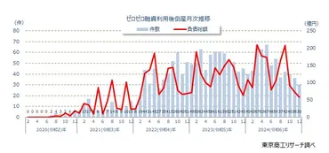 年の「ゼロゼロ融資」利用後倒産件後半減速し初めて前年を下回る、累計件