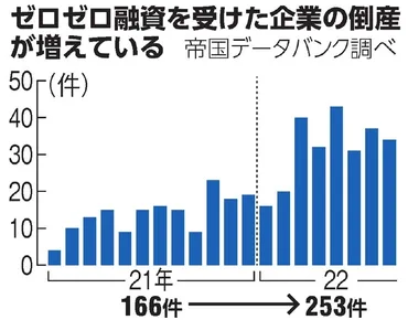 ゼロゼロ融資、積み上がった兆円焦げ付けば国民負担も:朝日新聞