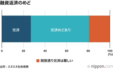 苦しい中小企業経営コロナ融資完済難しい割、物価高の資金繰り相談先ない割―エヌエヌ生命調査
