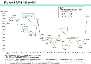 去年まで「円」だったお米が、現在は「円」に!かなり家計が圧迫されてるけど、年「お米の価格」は安くなる?見通しを解説ファイナンシャルフィールド