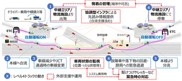 新東名高速道路で大型トラックを用いた自動運転技術の公道実証を開始