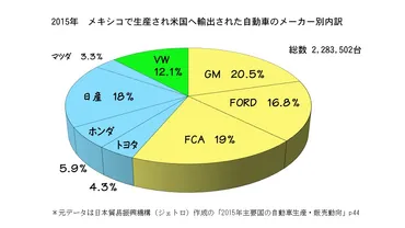 と自動車産業~米国・メキシコ・カナダ協定~