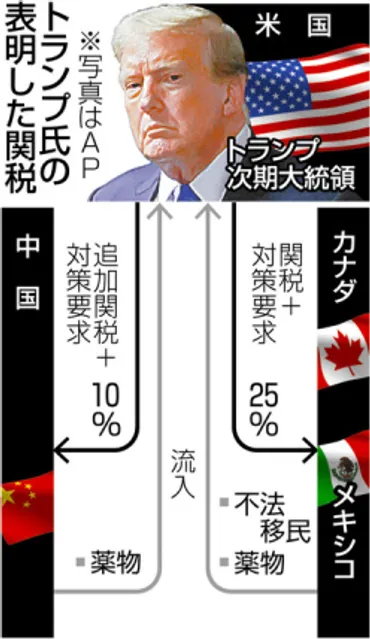 関税盾に強気の外交、日本企業に飛び火もトランプ氏カ国に関税強化:ニュース:中日ナビ