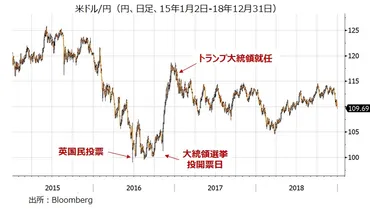 トランプ・ラリー?」でドル高か
