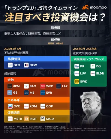 トランプ」新政権政策タイムライン一覧!注目すべき投資機会は?