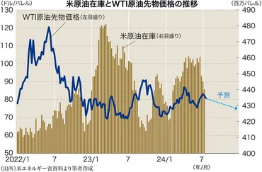 世界&日本経済下期総予測:原油「増産」で年末ドルへ下落大幅な供給不足は解消へ小菅努