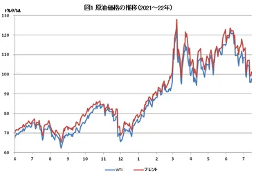 原油市場他:物価上昇抑制に対する議長の確固たる姿勢、米国バイデン大統領の中東諸国に対する増産要請の意向等により、下落傾向となる原油価格