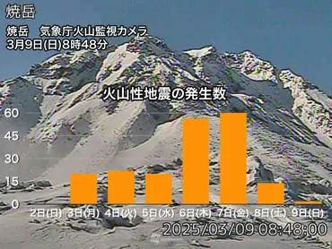 焼岳火山性地震の多い状況続く日土には傾斜変動を観測