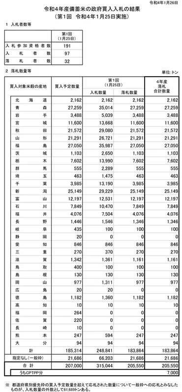 令和年産備蓄米ほぼ全量落札農水省公表