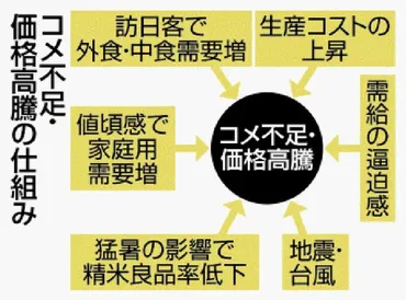 コメ不足・価格高騰、背景に需要増全農が分析品質低下も追い打ち今後も高値の可能性
