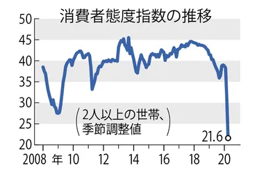 新型コロナ/4月の消費者態度指数、下方修正基調判断「急速に悪化」