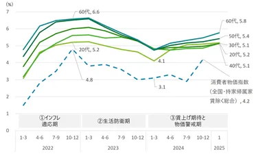 何が消費マインドを支えるのか?-消費者の節約志向を読み解く―