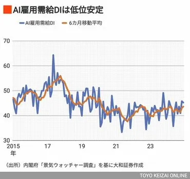 人手不足だから賃上げ」が中小は望み薄の現実で統計の落とし穴を補って分析してみた結果