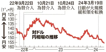 加速する円安、年ぶりの水準日銀総裁の発言次第では進む可能性:朝日新聞