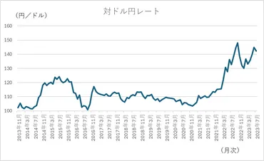 時系列分析】課題1為替レートの予測