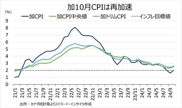 カナダは利下げペース減速示唆、豪は月の利下げ転換が視野