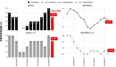 米国株二転三転のトランプ関税に右往左往物価指数次第でも調整入りが視野に