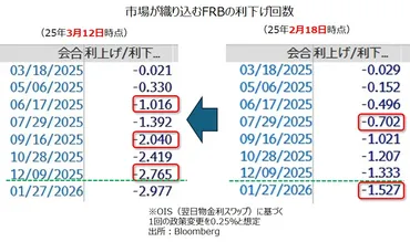 米はインフレ鈍化を示唆次の利下げは??