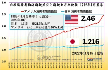 消費者物価指数日本は上昇・アメリカは倍上昇