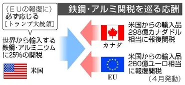 EUカナダ、米関税に報復トランプ氏は対抗示唆