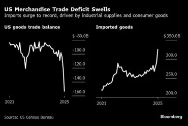 米国の財貿易赤字、1月は過去最大-トランプ関税に先立ち輸入が急増