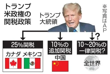 トランプ米政権】「本丸」中国に追加関税残るは「一律」、戦々恐々