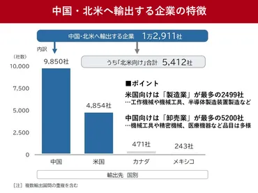 トランプ関税、日本企業万社に影響社が米国・中国とも輸出