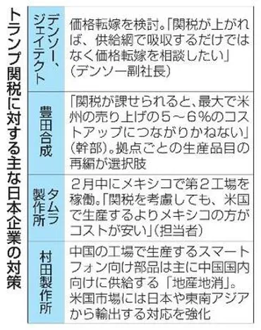 価格転嫁、生産拠点変更を検討日本企業、関税の発動に備え