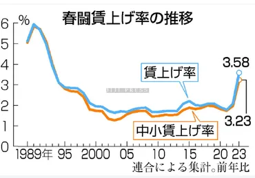 賃上げ、「前年超え」焦点=中小波及、デフレ脱却へ政府注視―24年春闘〔潮流底流〕