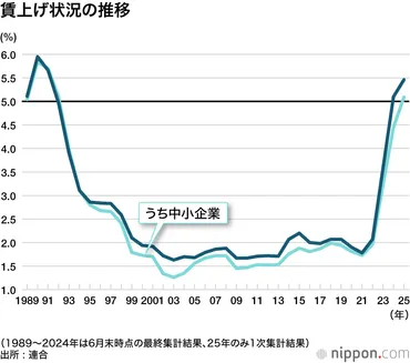 年春闘連合一次集計で賃上げ率中小企業も年ぶり台に