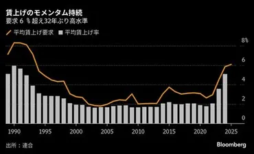 連合の春闘要求年ぶり6%超え、日銀の早期利上げ観測を後押し