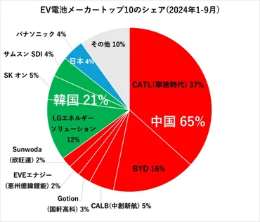 中国に勝てず破産した欧州の用電池企業ノースボルトトランプで世界に与える影響(遠藤誉)