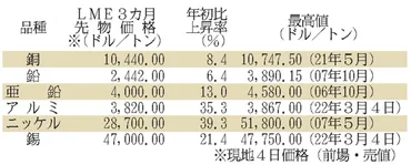 非鉄金属価格、高騰続く／アルミ、錫は最高値更新／ウクライナ危機深刻化ニッケルは年初比４割上昇