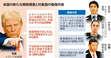 米国:トランプ関税、署名対カナダ、メキシコ、中国日発動