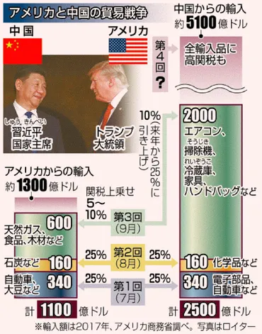 ニュースなぜなに］／アメリカと中国の貿易戦争／輸入の関税引き上げ合戦／世界の景気落ち込み心配