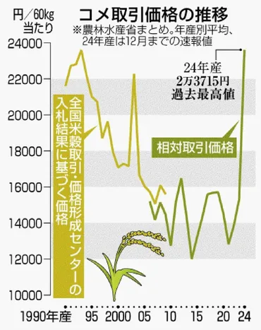 備蓄米放出へ新制度政府流通不足緩和向け準備