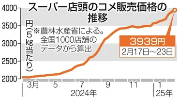 コメ価格どうなる備蓄米放出で「じわり価格は下がるが…」専門家の注目ラインはキロ円根拠は?:東京新聞デジタル