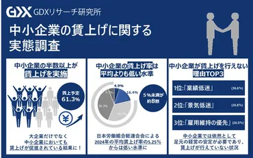 〈中小企業の賃上げに関する実態調査〉日本経済デフレ脱却に向けて節目の年カギを握る賃金上昇!中小企業の半数以上が賃上げを実施!賃上げ予定の企業は割
