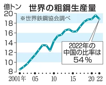 対中制裁関税、倍増を検討米政権、鉄鋼とアルミニウム