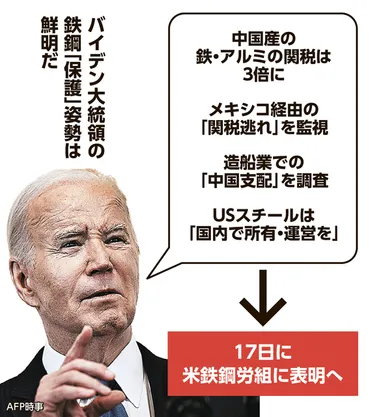 トランプ氏の「お株」奪う対中鉄鋼関税バイデン氏、業界保護鮮明に:朝日新聞