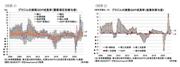 ブラジル(年
