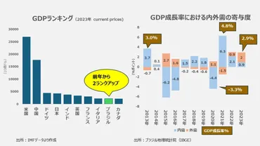 ブラジル経済アップデート:内需に変化の兆し