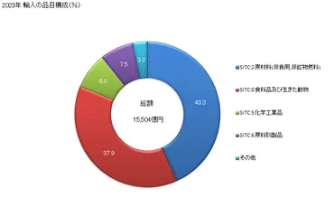 グラフで見る日本のブラジルからの輸入年輸入の品目構成(%)年ベース【出所】財務省貿易統計