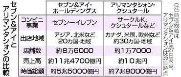 セブン買収」に衝撃加コンビニ大手が提案―狙いは米国事業か:時事ドットコム