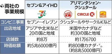 セブン&アイ株がストップ高、カナダのコンビニ大手からの買収提案で時価総額が1兆円膨らむ読売新聞