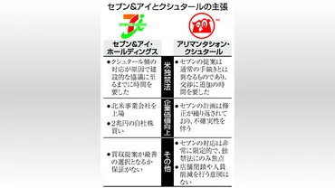セブン対カナダ大手、買収で応酬=「独禁法懸念」主張に「失望」(年月日)